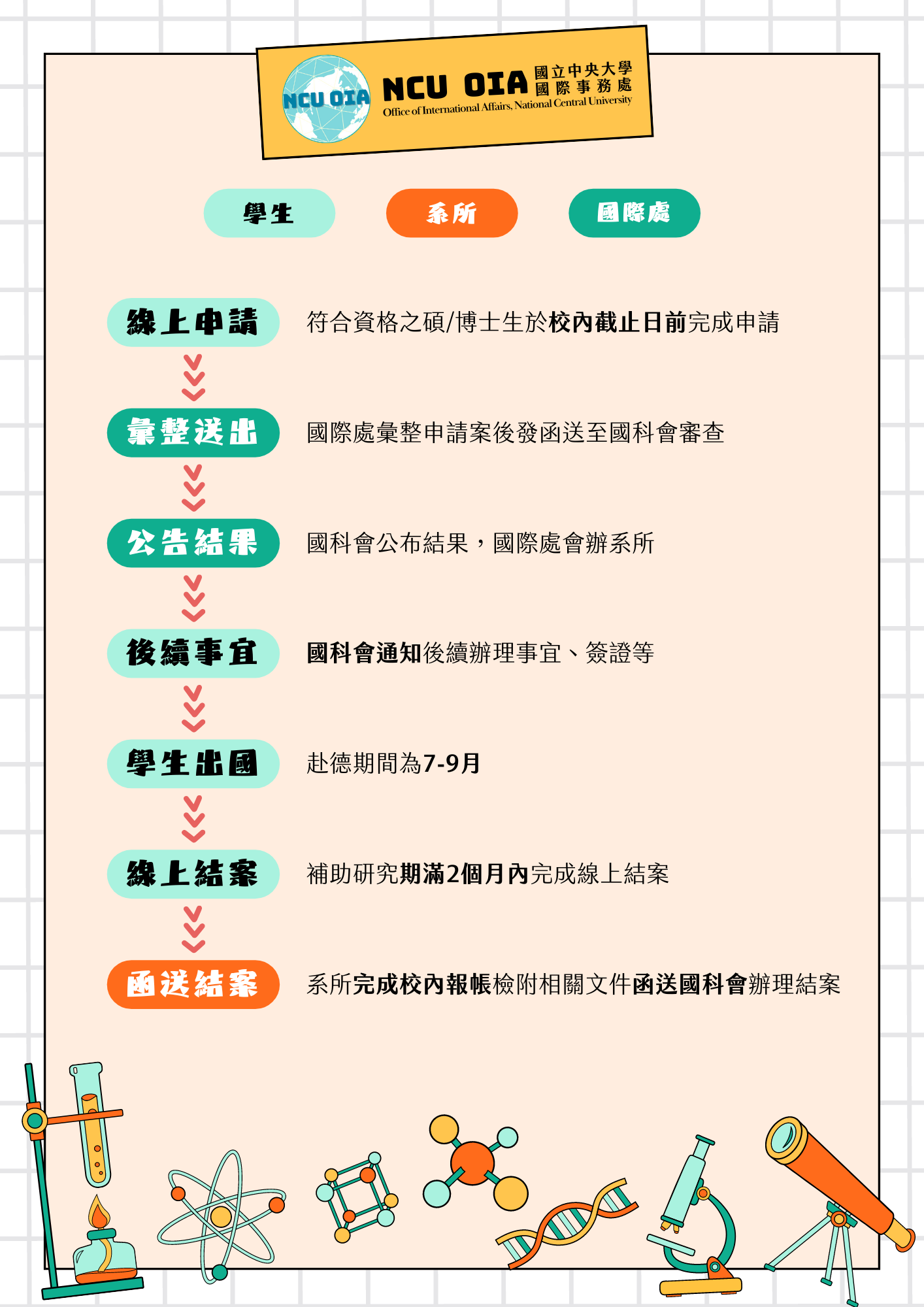 申請流程圖片 2