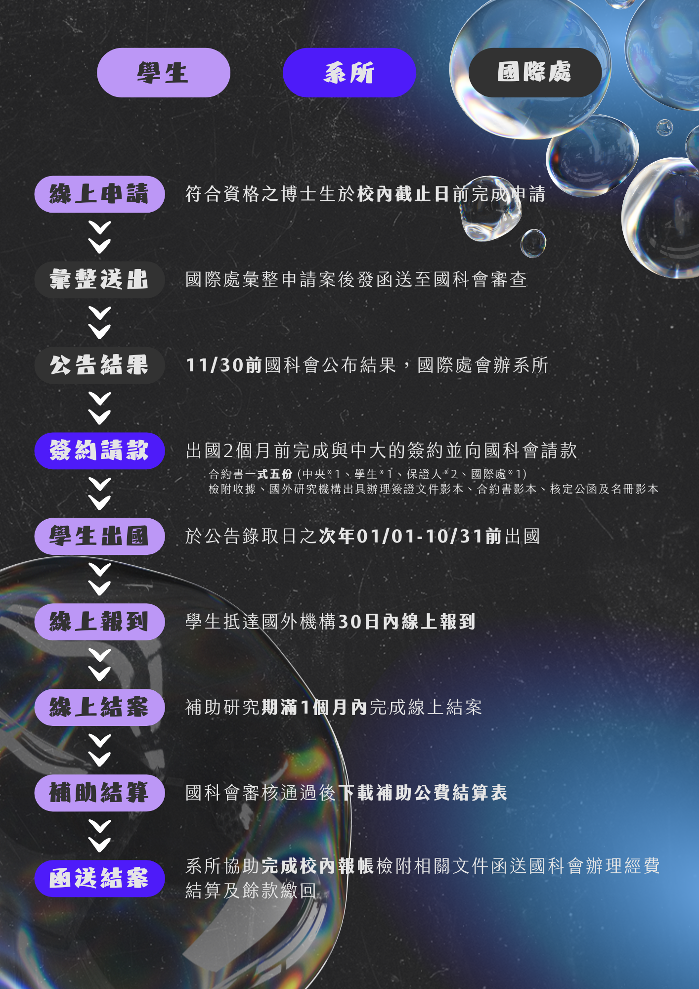 申請流程圖片 2