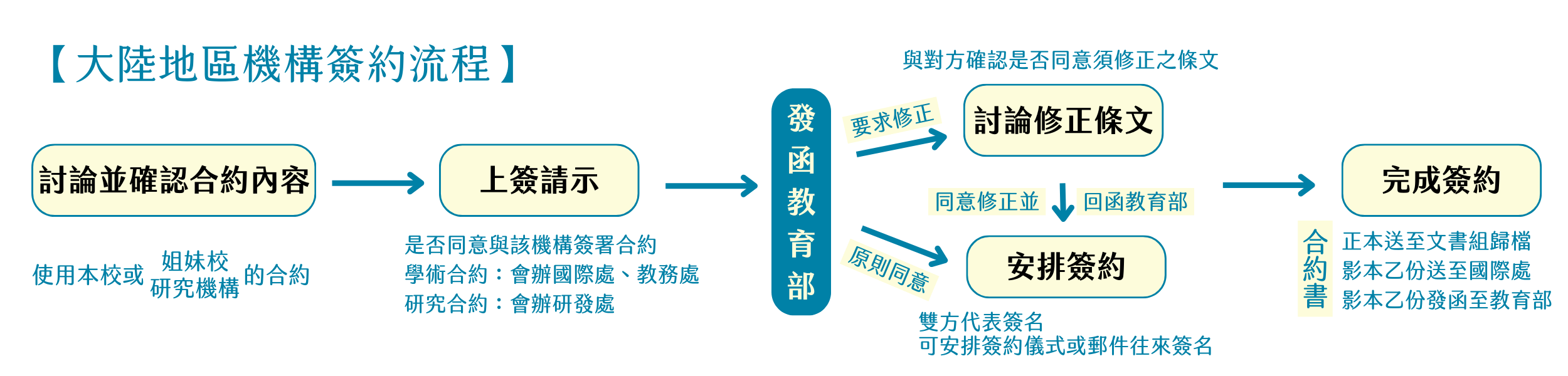 中國大陸地區簽約流程