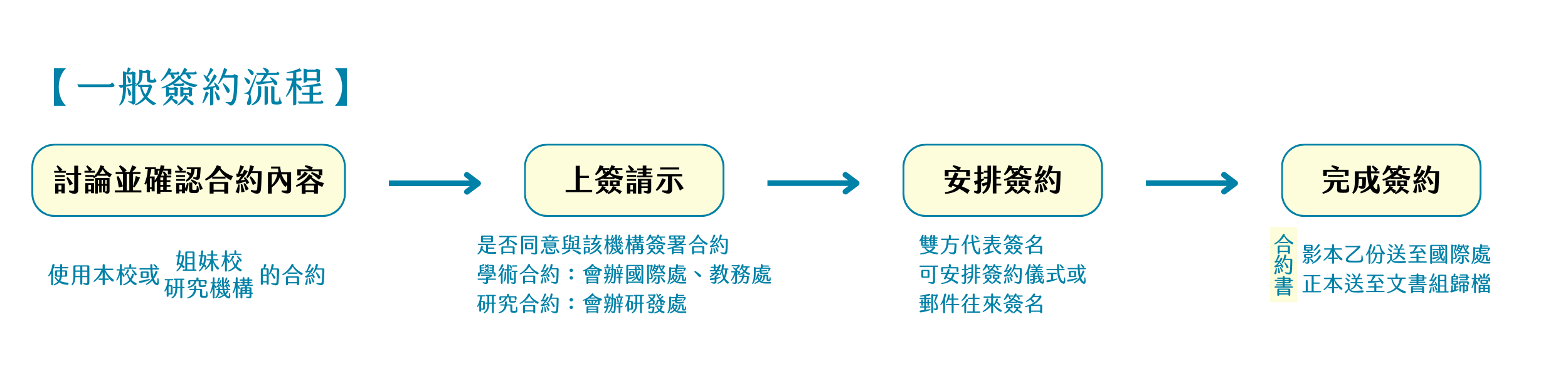 一般簽約流程