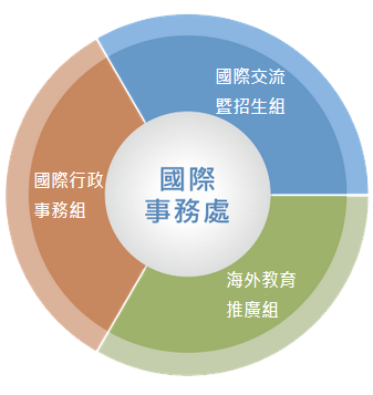 國際處分組